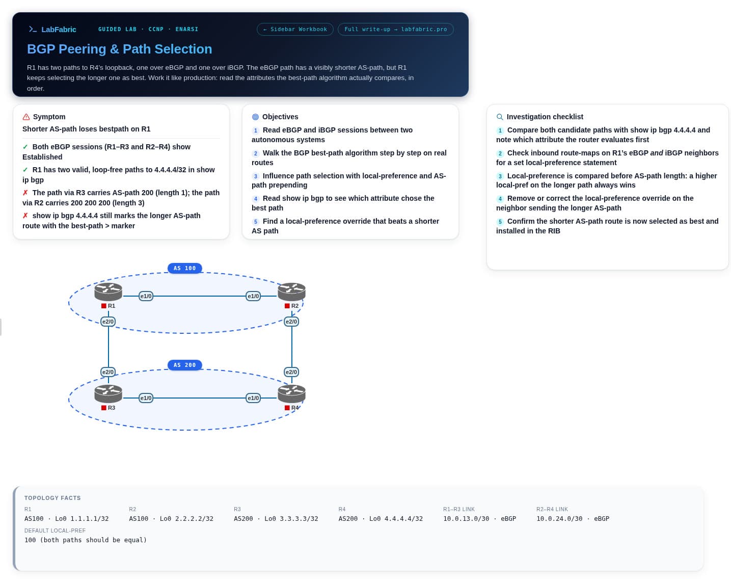 The BGP path selection lab open in PNETLab: R1 and R2 in AS 100, R3 and R4 in AS 200, plus symptom, objectives, checklist and topology facts cards