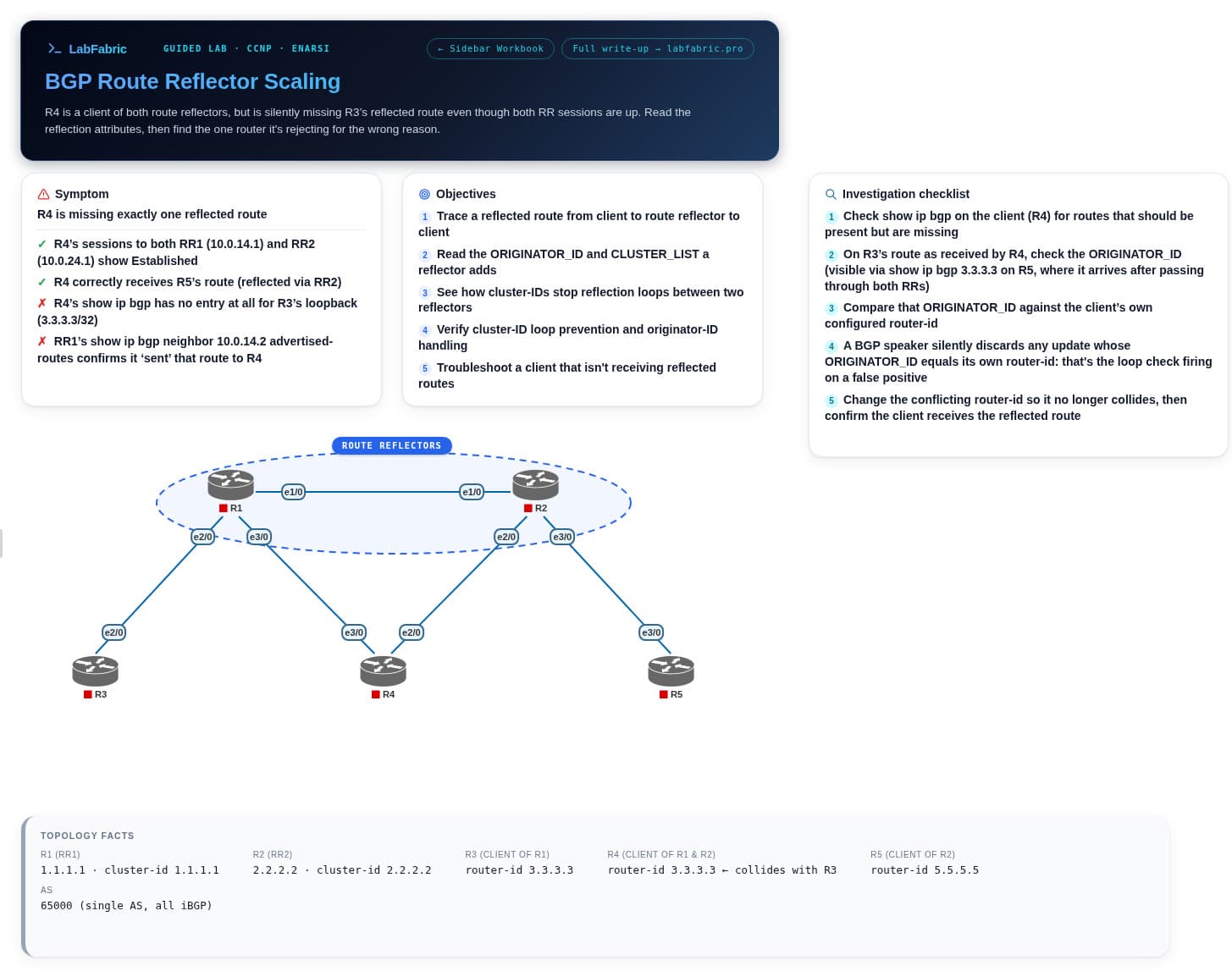 The BGP route reflector lab open in PNETLab: route reflectors R1 and R2 above clients R3, R4 and R5, plus symptom, objectives, checklist and topology facts cards