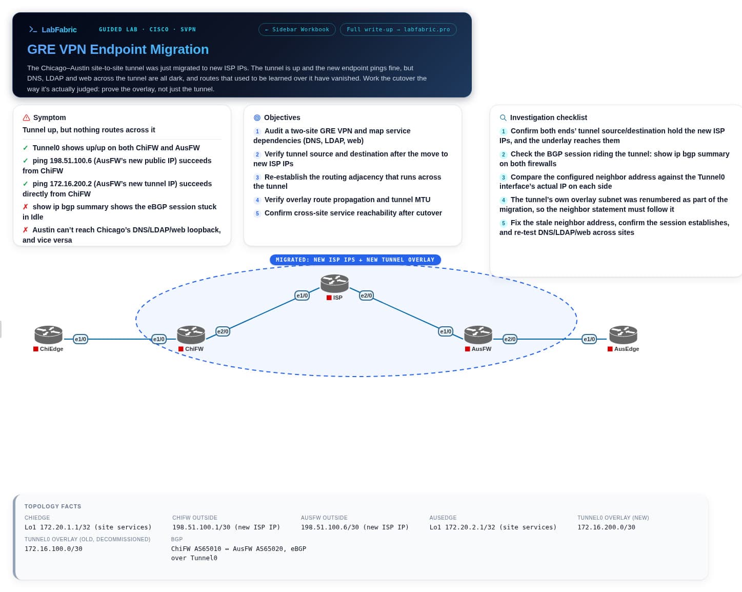 The GRE VPN endpoint migration lab open in PNETLab: ChiEdge, ChiFW, ISP, AusFW and AusEdge in a line, plus symptom, objectives, checklist and topology facts cards