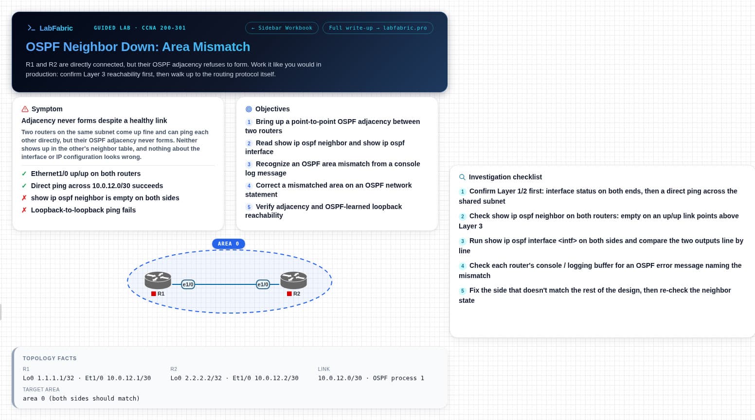 The OSPF area mismatch lab open in PNETLab: symptom, objectives and investigation cards around R1 and R2 linked on Ethernet1/0, inside the canvas's intended Area 0 boundary