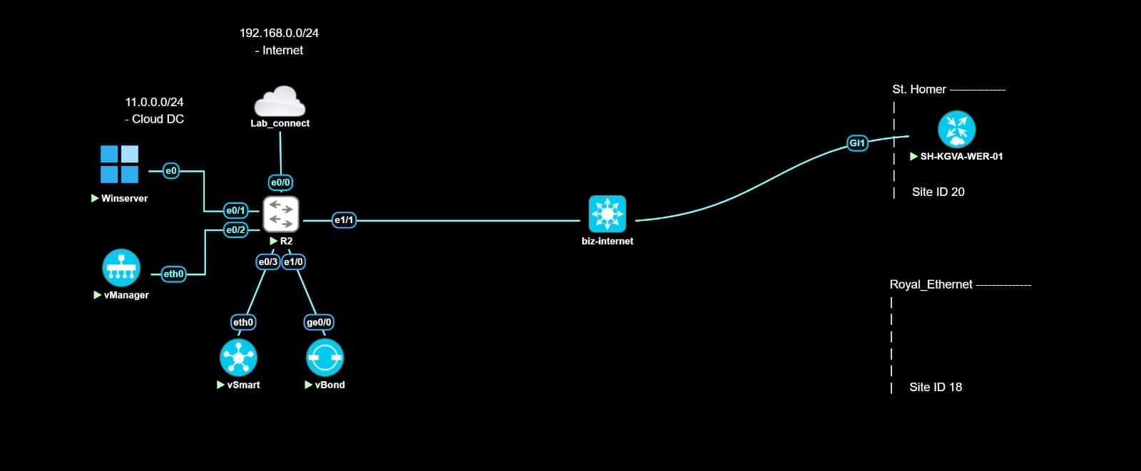 EVE-NG canvas showing a Cisco SD-WAN topology with vManage, vSmart and vBond controllers