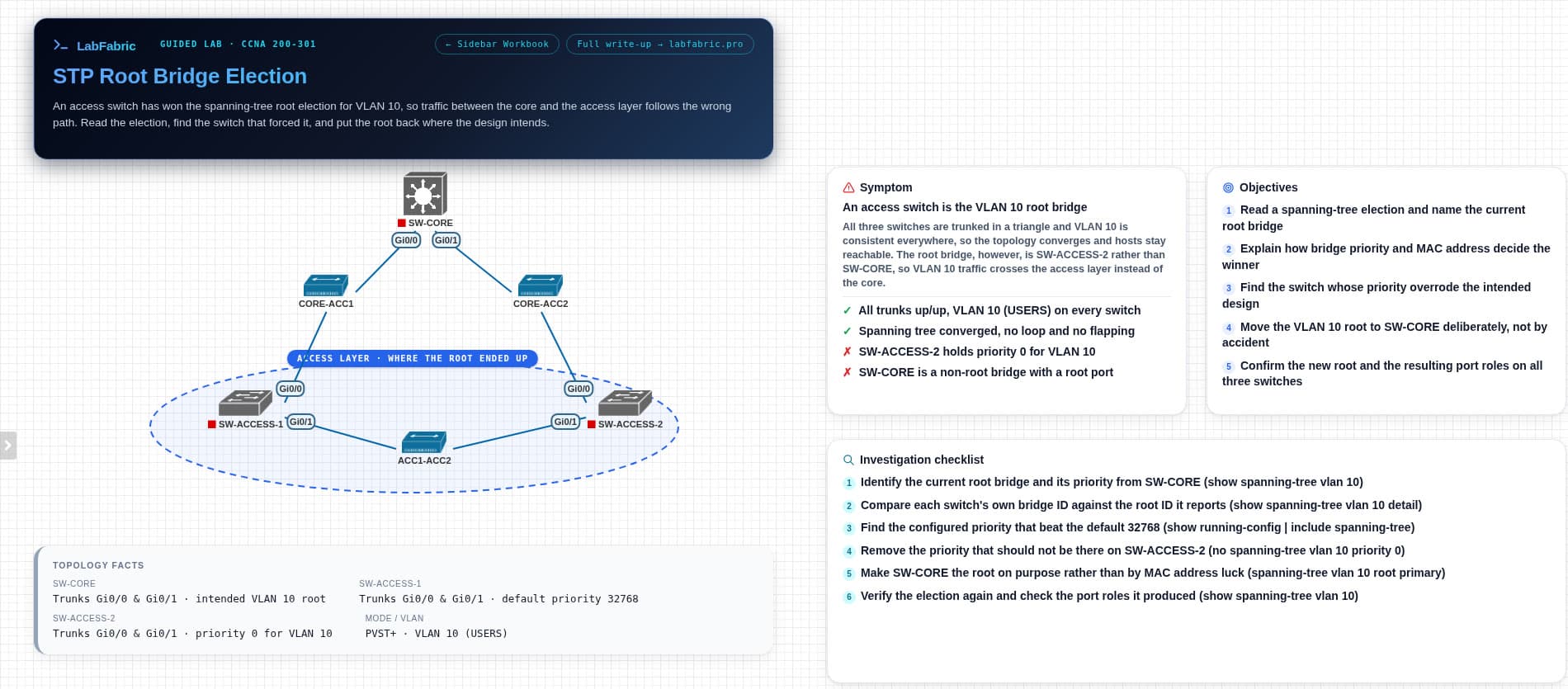 The spanning tree root bridge lab open in PNETLab: SW-CORE above SW-ACCESS-1 and SW-ACCESS-2 in a triangle, plus symptom, objectives, checklist and topology facts cards