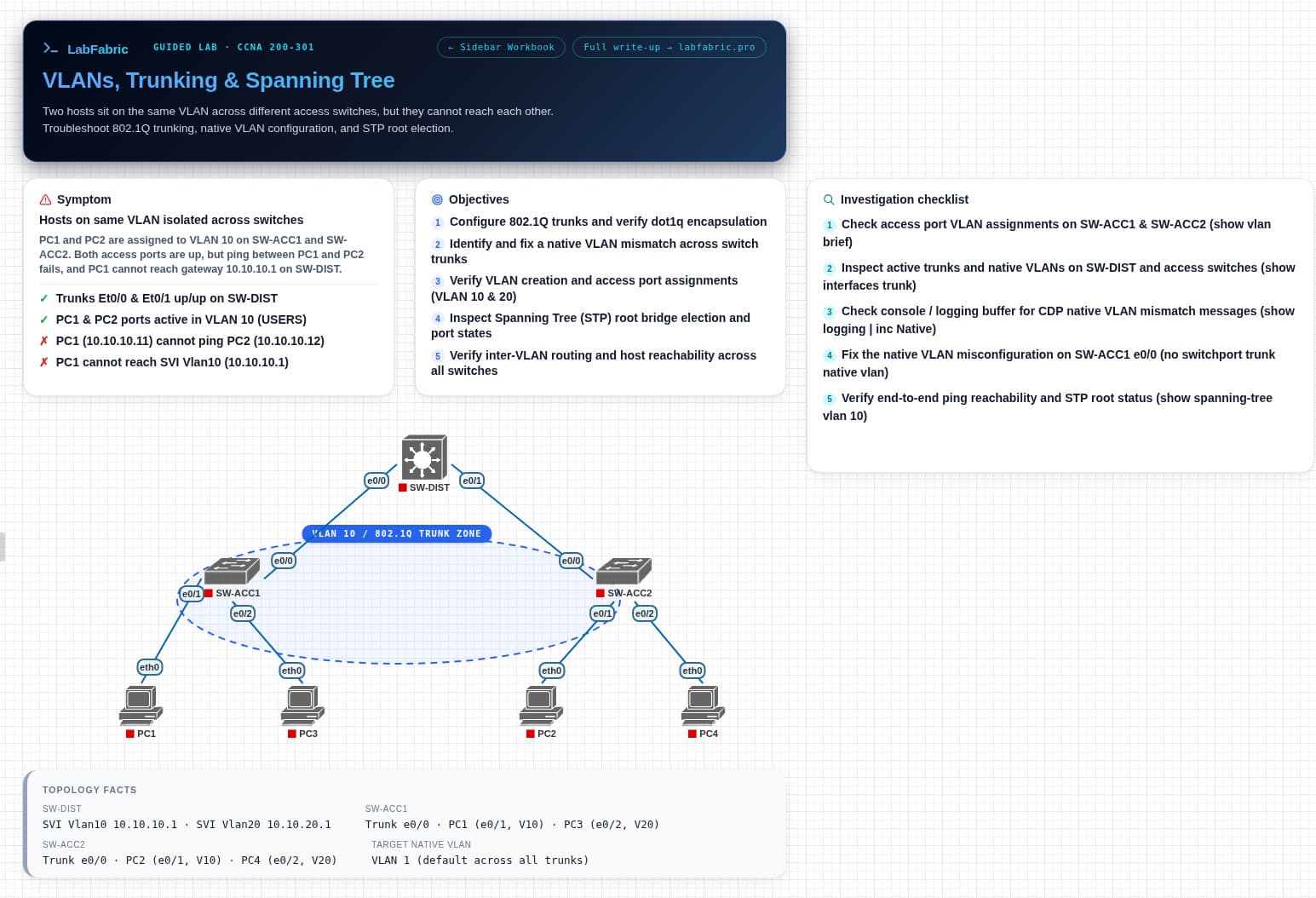 The VLANs, trunking and spanning tree lab open in PNETLab: SW-DIST trunked to SW-ACC1 and SW-ACC2 with four hosts, plus symptom, objectives and checklist cards