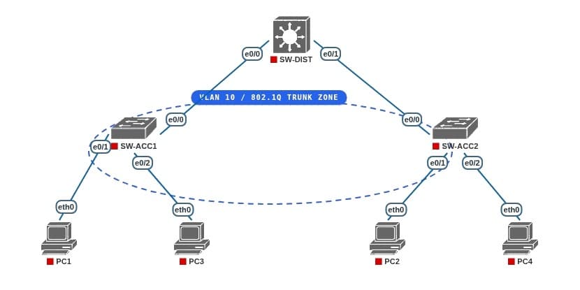 Lab topology diagram showing SW-DIST connected to SW-ACC1 and SW-ACC2, each with two attached hosts across VLAN 10 and VLAN 20